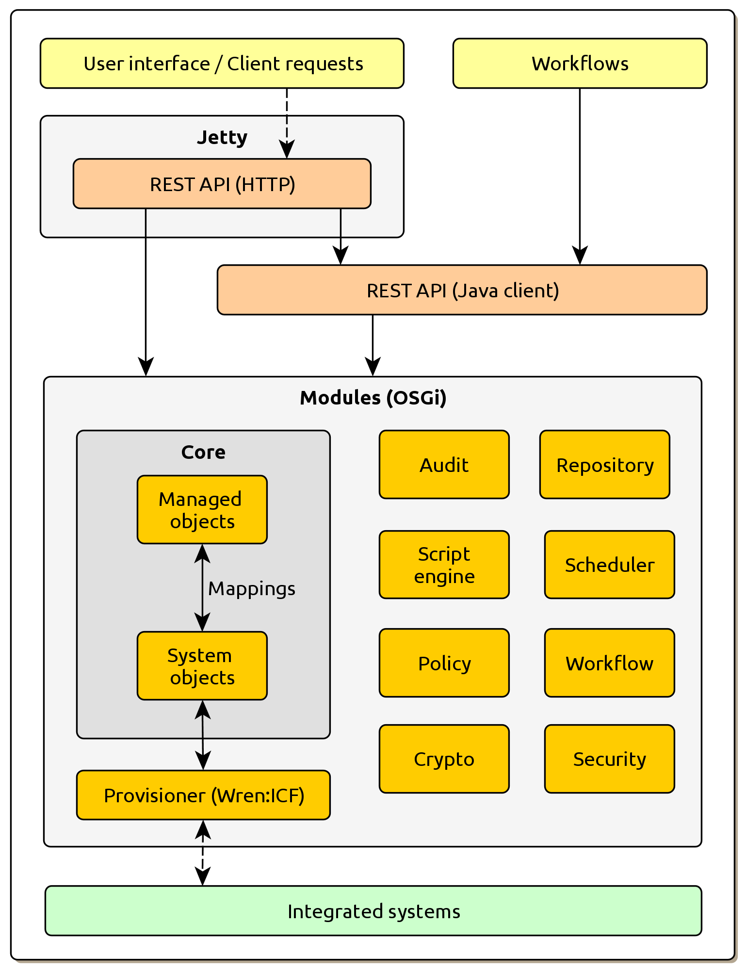 Wren:IDM Components Overview